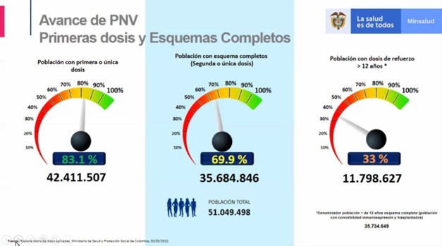Avances del plan nacional de vacunación contra el COVID19 en Colombia