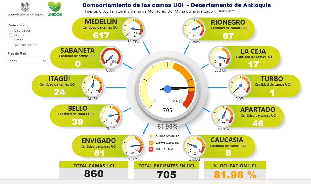 La ocupación de camas UCI en el departamento hoy es de 81.98 %.