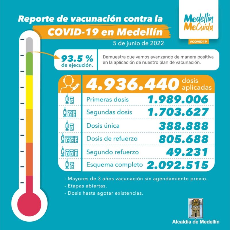 Se han aplicado 4.936.440 dosis de la vacuna contra el COVID19 en Medellín