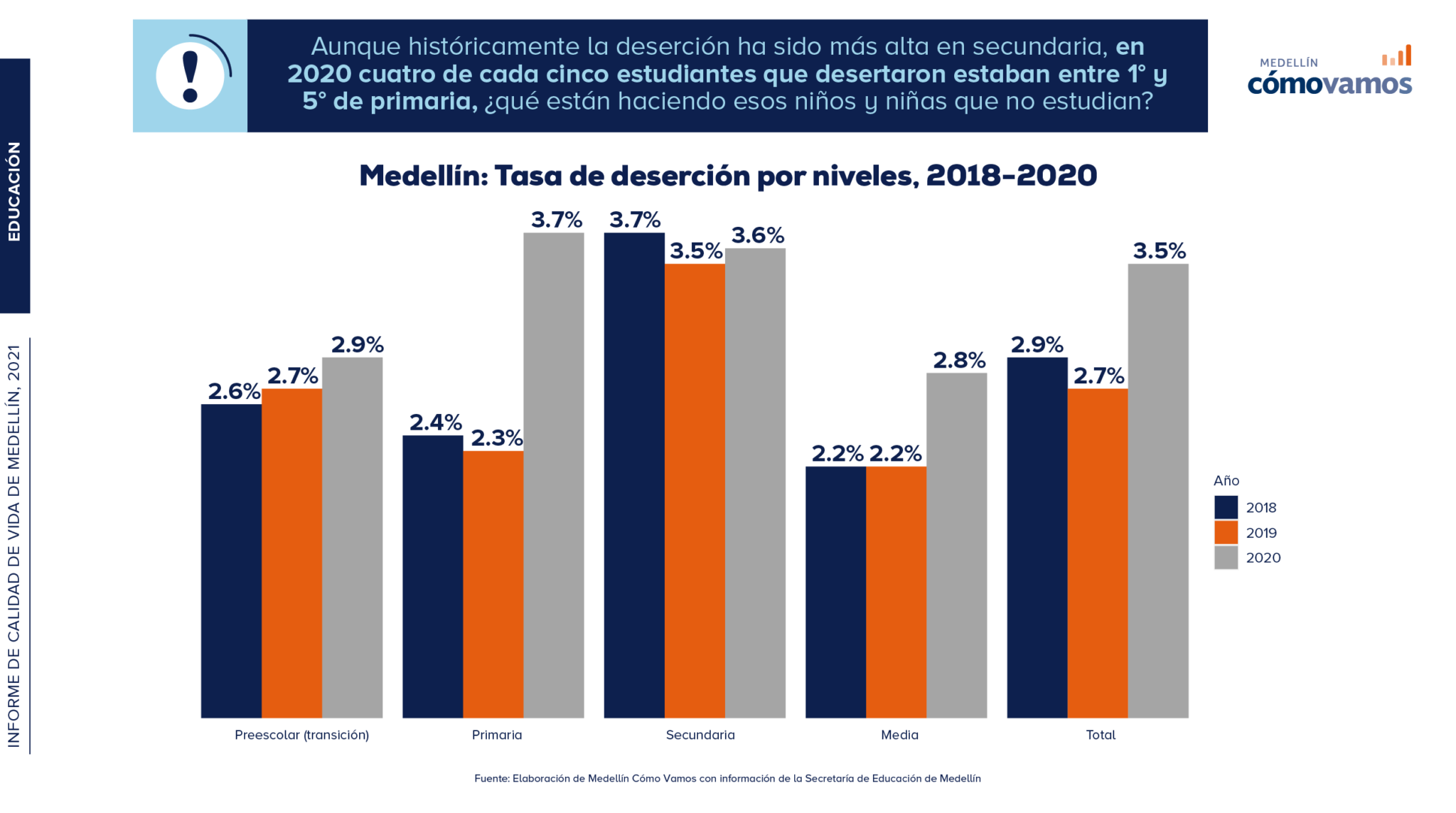 La Educación, De Las Más Afectadas En El último Informe Medellín Cómo Vamos