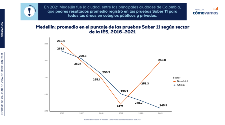 La Educación, De Las Más Afectadas En El último Informe Medellín Cómo Vamos