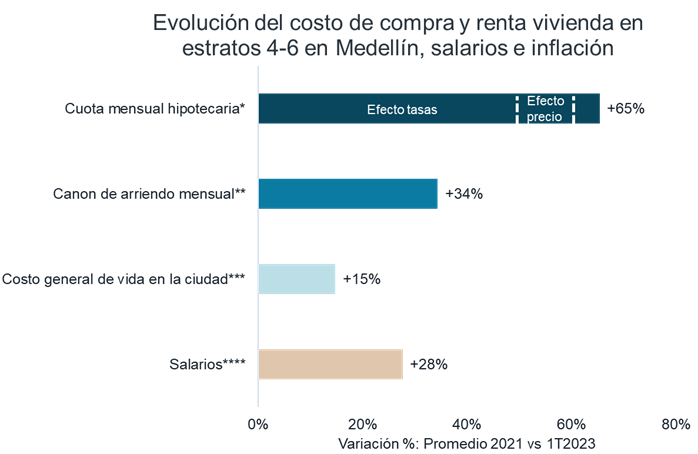 ¿Por qué el costo de financiación de vivienda crece el doble que las rentas en Medellín?