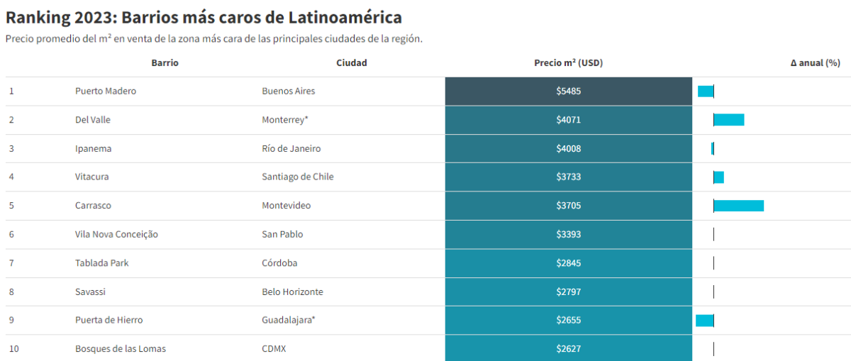 Ranking 2023 Barrios más caros de Latinoamérica