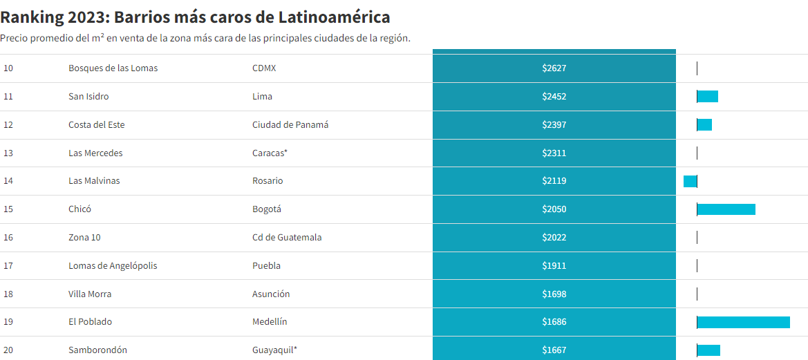 Ranking 2023 Barrios más caros de Latinoamérica -2
