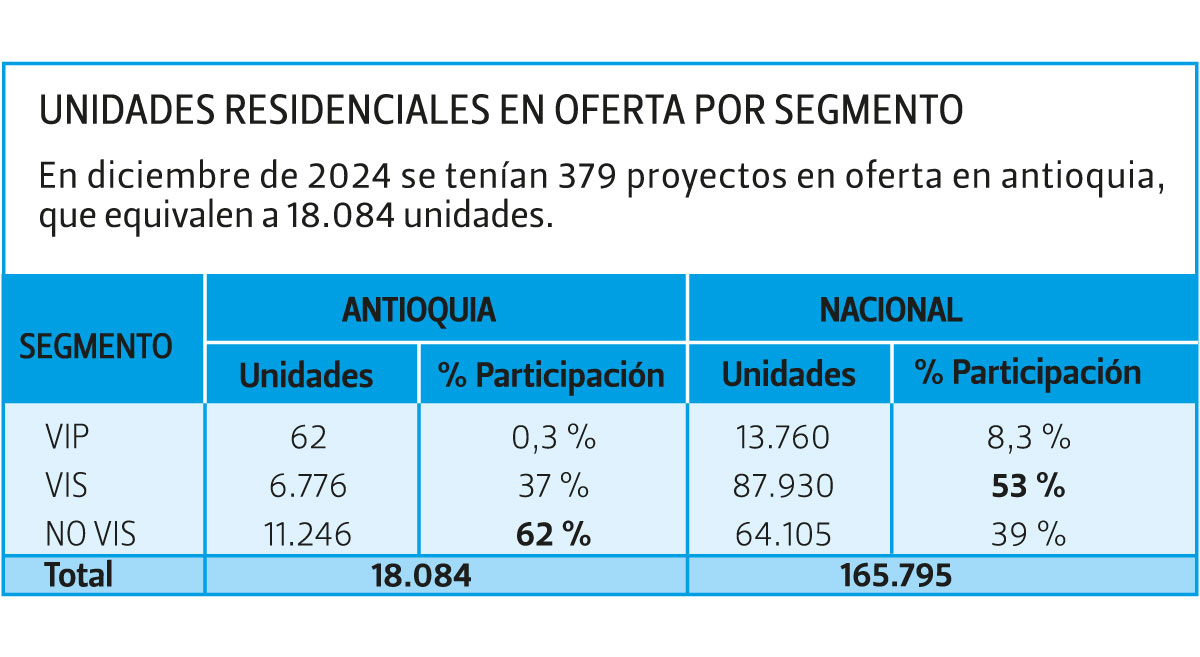 Vivienda VIS en Medellin